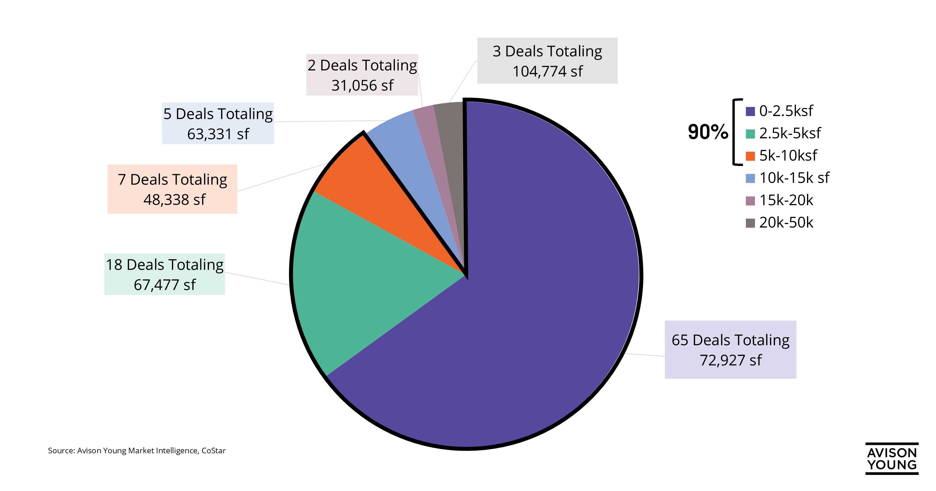 Pie chart showing total deals and square feet for different size office footprints in Greenville, SC with 90% of leases signed being between 0-10,000 sf